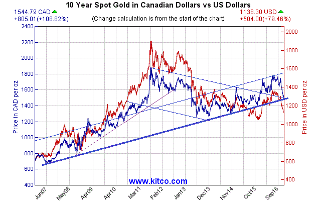 Gold-cad-us-10y-Large_zps8dx40fry.gif