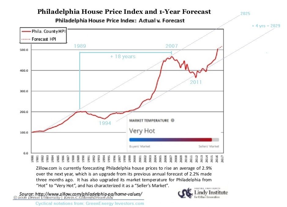 philadelphia-house-price-x150pct_zpsevay